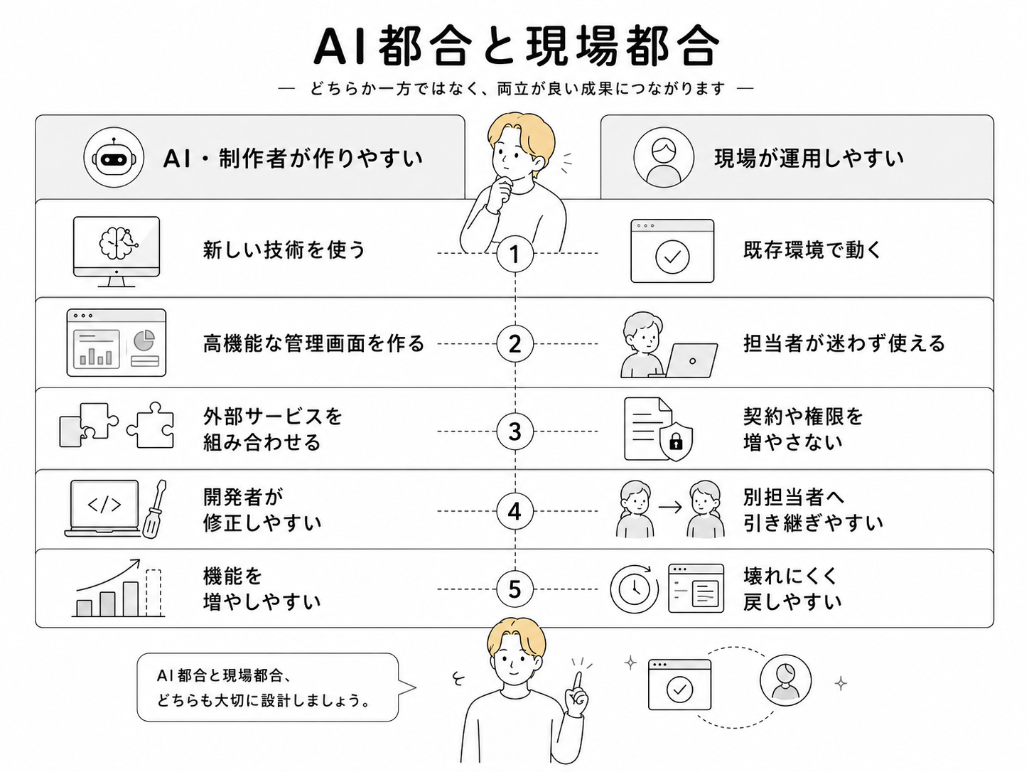AIや制作者が作りやすい条件と、現場が運用しやすい条件の比較