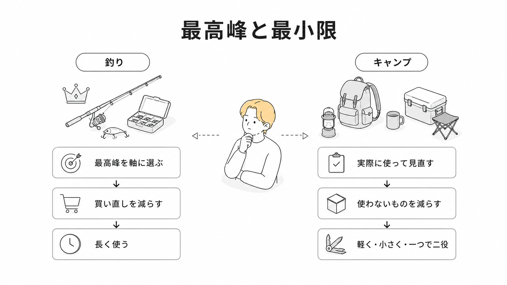 釣りは最高峰を軸に長く使い、キャンプは実際に使いながら最小限へ絞る比較図