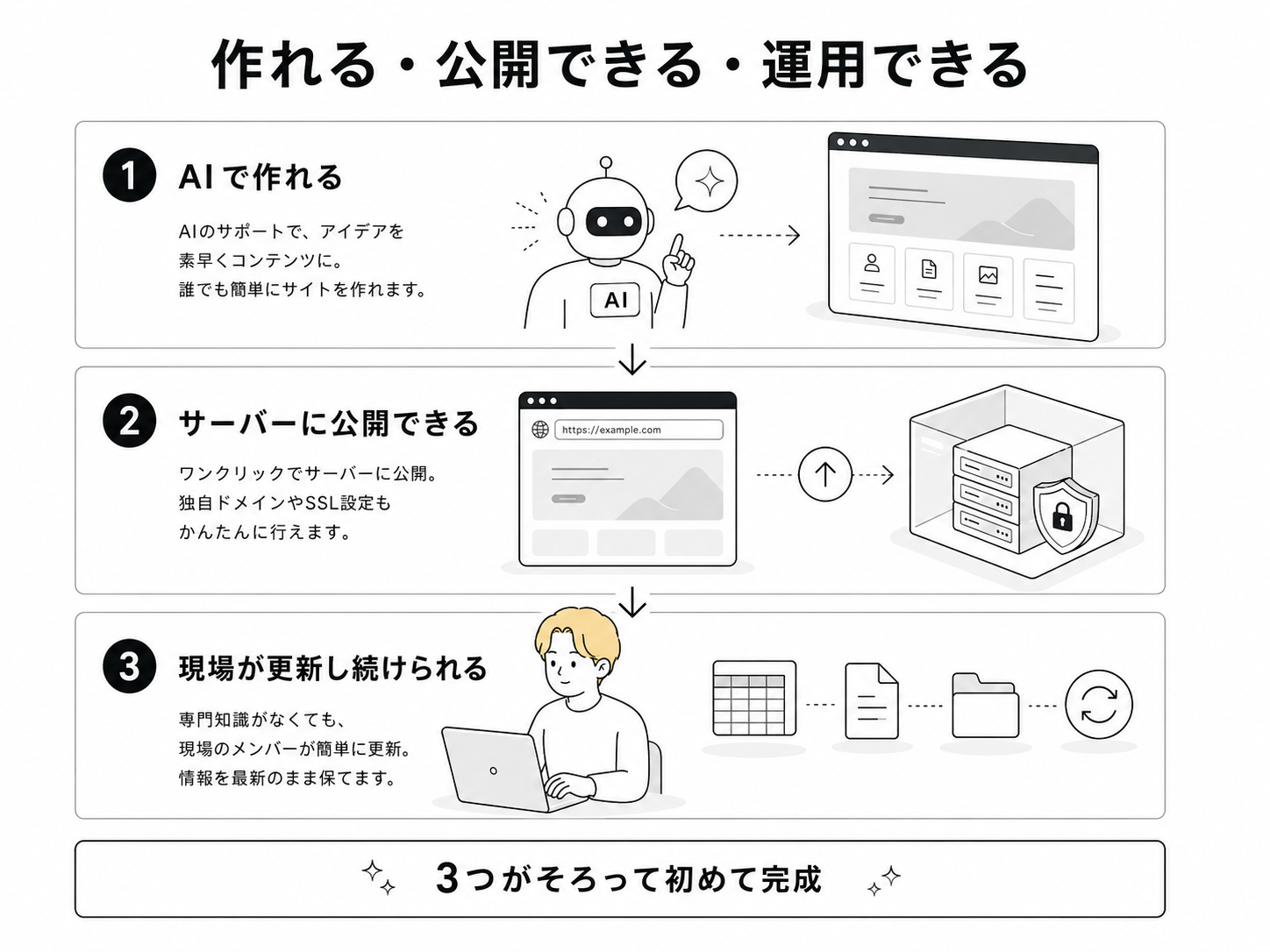 AIで作れる、サーバーに公開できる、現場が更新し続けられるの三段階