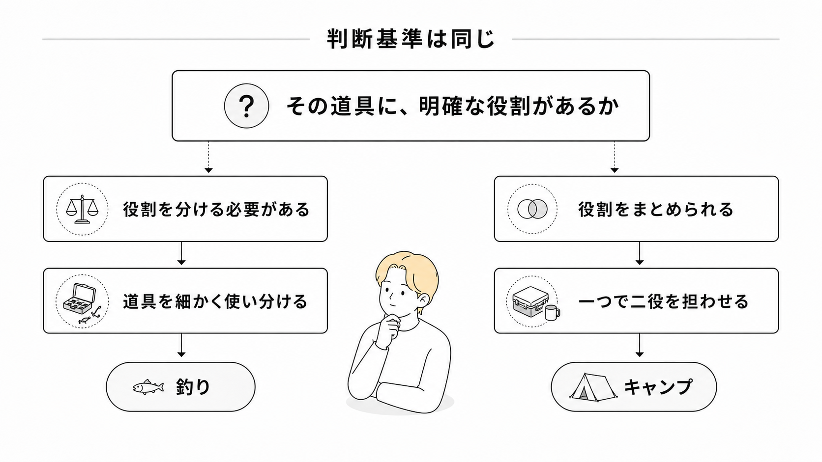 その道具に明確な役割があるかを基準に、釣りでは分け、キャンプではまとめる判断図