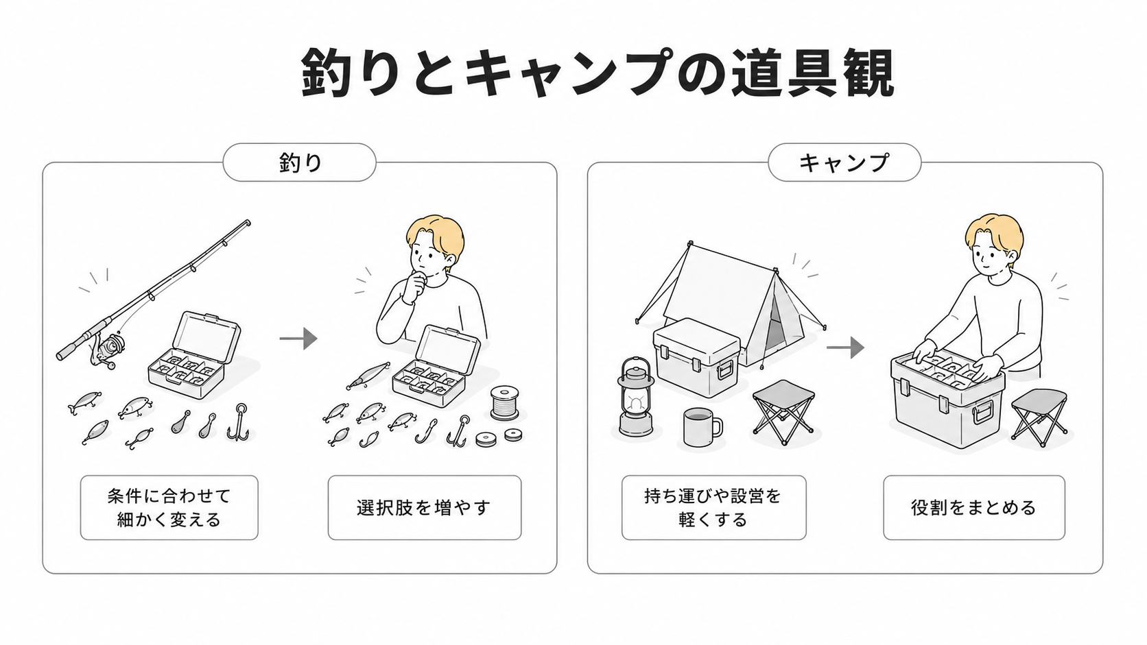 釣りは選択肢を増やし、キャンプは役割をまとめる比較図