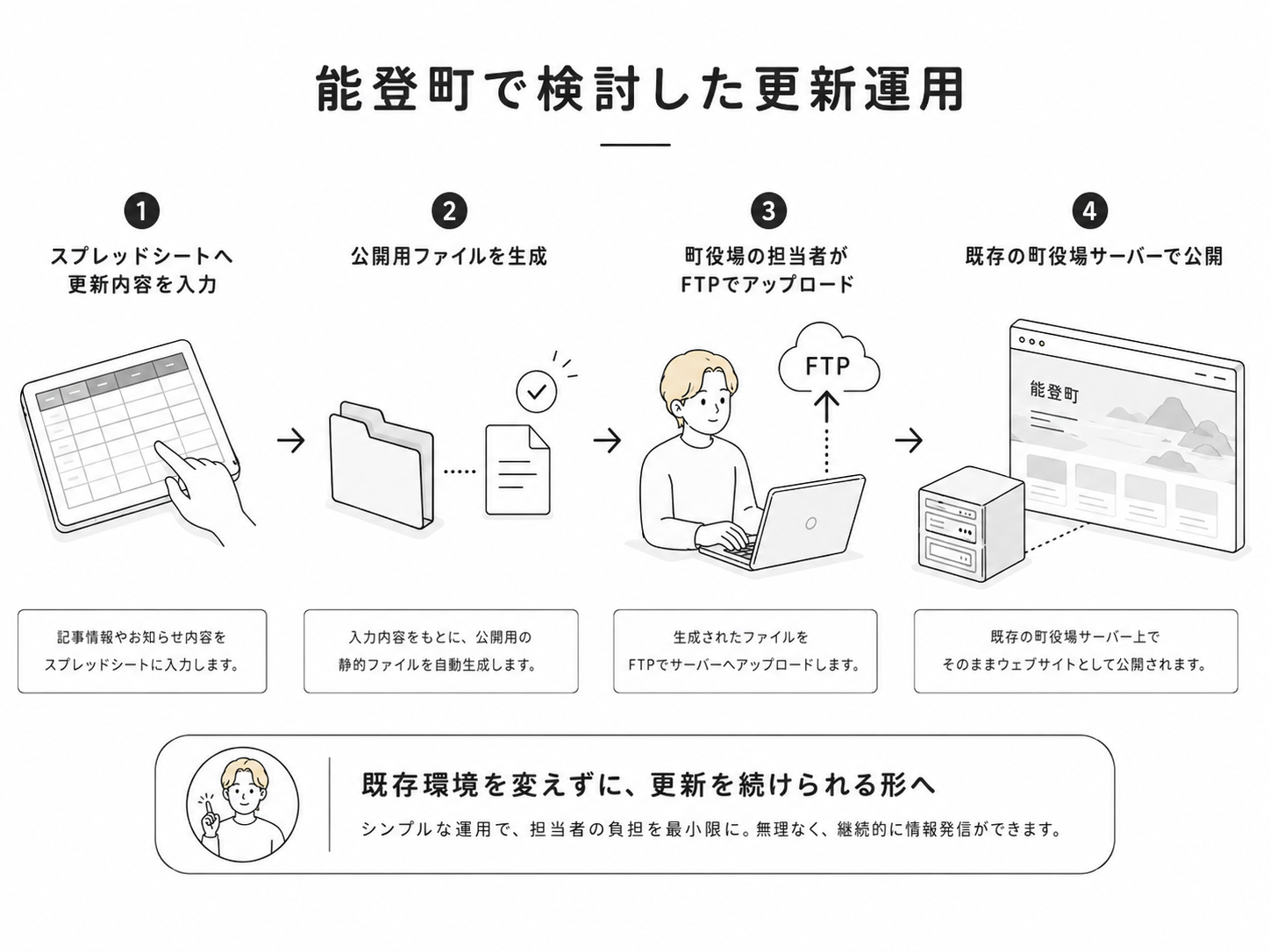 スプレッドシート入力から公開ファイル生成、FTPアップロード、既存サーバー公開までの能登町更新運用