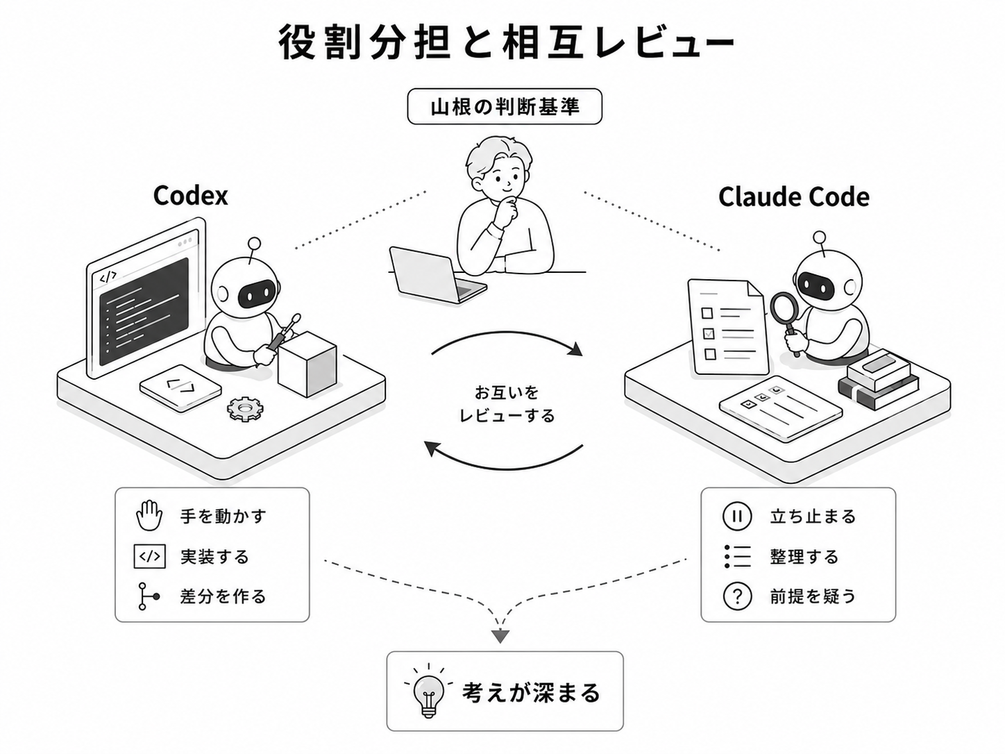 CodexとClaude Codeの役割分担と相互レビューを示す図