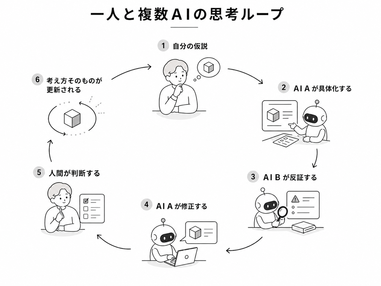 自分の仮説を複数のAIが具体化、反証、修正し、人間が判断する思考ループ