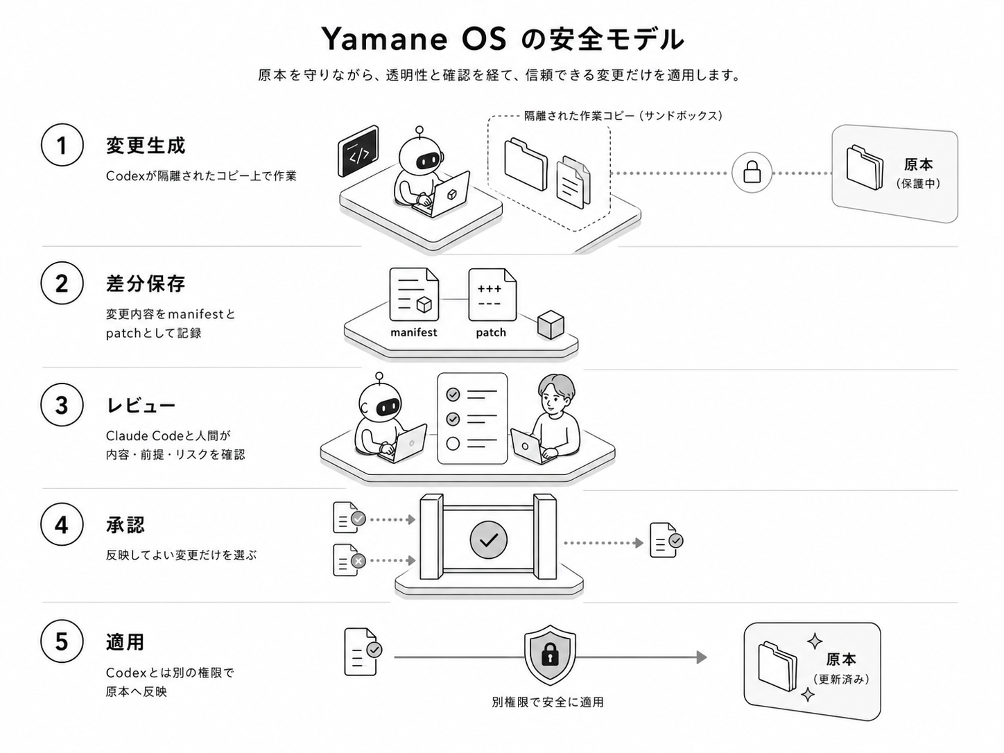 Yamane OSにおける変更生成、差分保存、レビュー、承認、適用の安全モデル